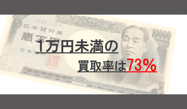 1万円未満の買取率は73％