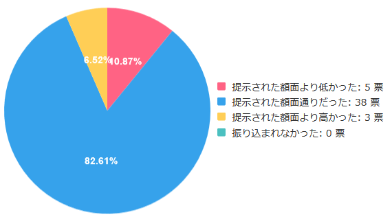 Appleギフトカードのアンケート「実際に受け取った金額について教えてください。」の画像