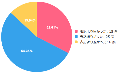 Appleギフトカードのアンケート「振込時間は買取サイトの表記通りでしたか？」の画像