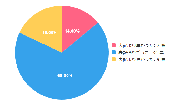 Amazonギフト券アンケート_振込時間は買取サイトの表記通りでしたか？