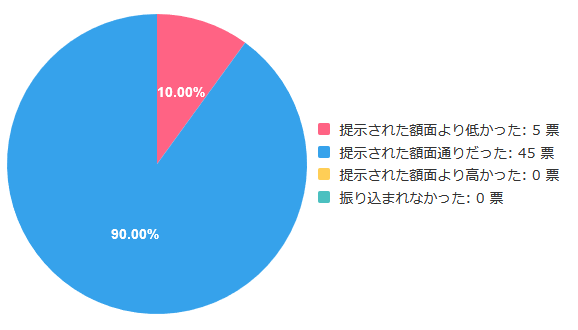 Amazonギフト券アンケート_実際に受け取った金額について教えてください。