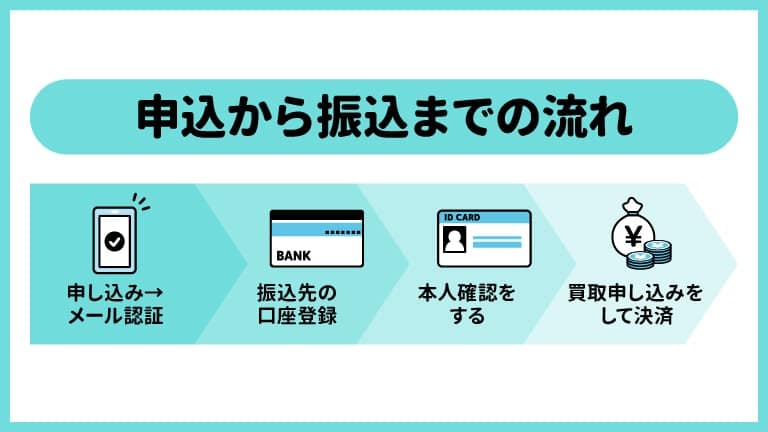 カイトリングの使い方！申込から振込までの流れ