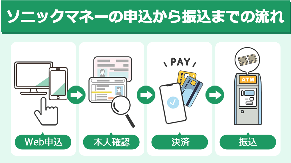 ソニックマネーで申込から振込までの流れ