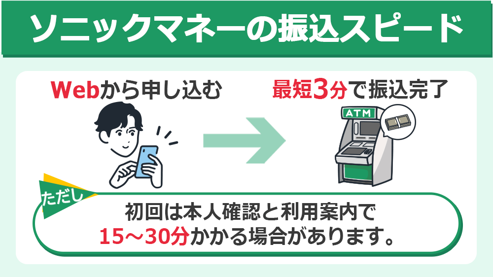 ソニックマネーの振込スピード