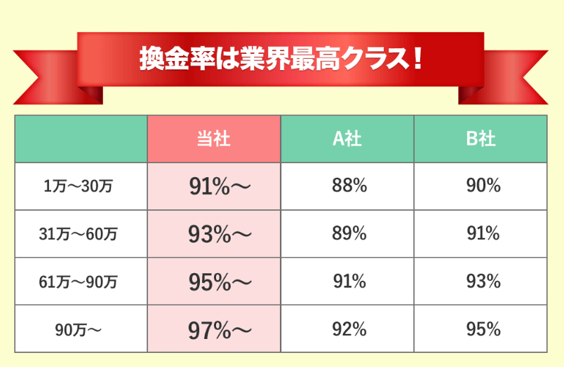 かんたんキャッシュの換金率表