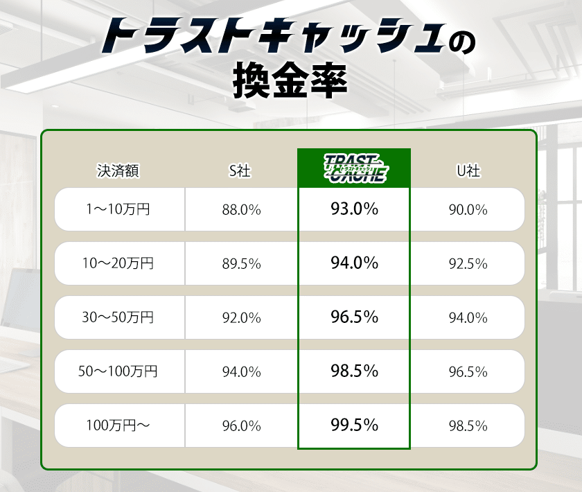 トラストキャッシュの換金率は93～99.5％