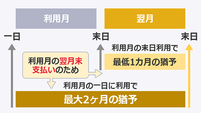 支払い猶予は最大2カ月