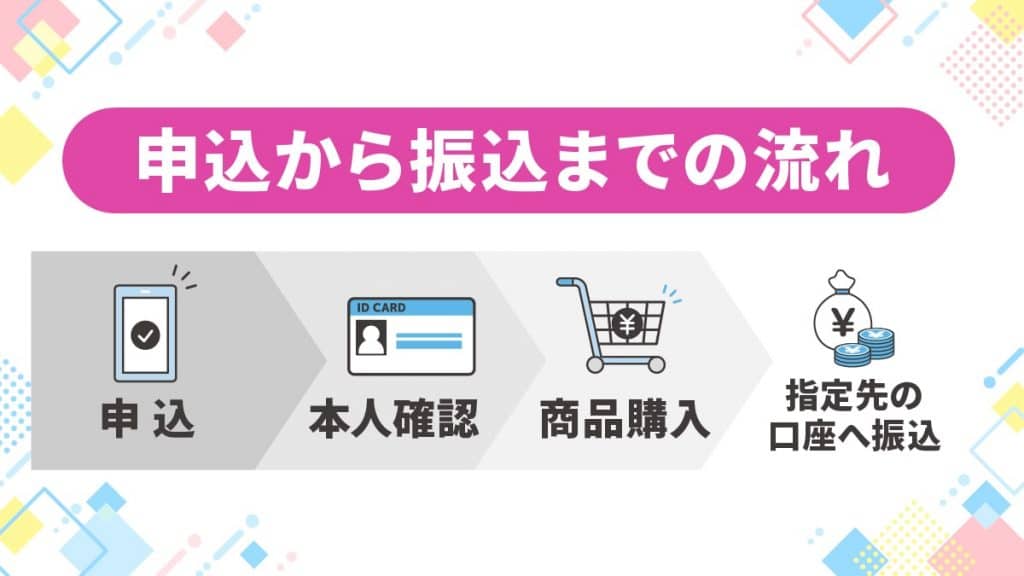 パーフェクトギフトの申込から振込までの流れ