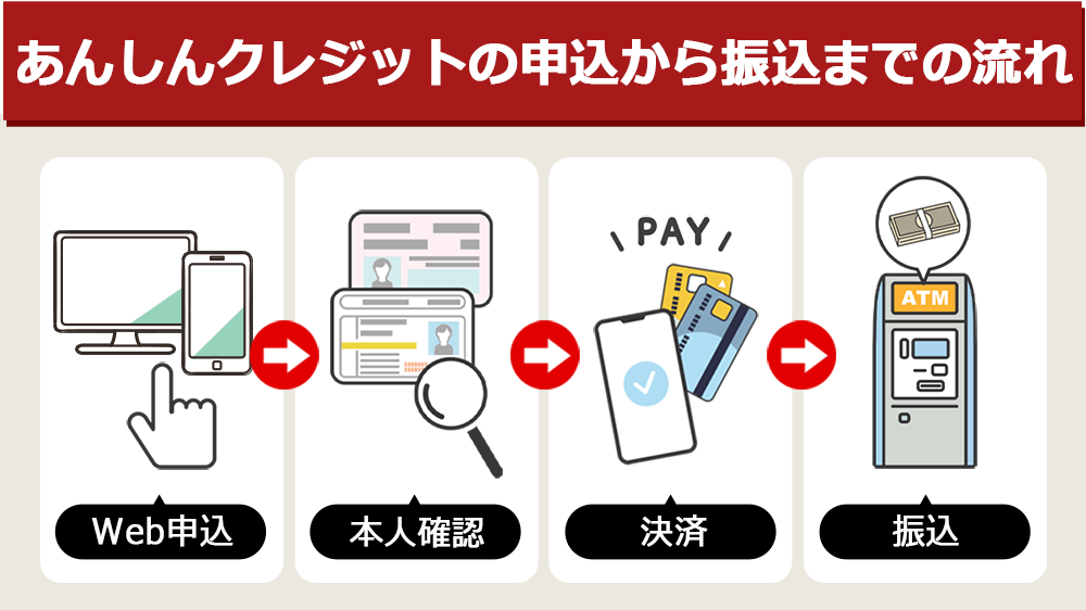 あんしんクレジットの申込から振込までの流れ