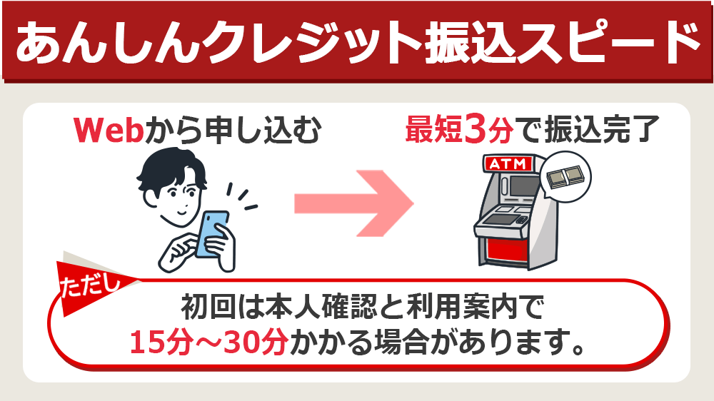 あんしんクレジットの振込スピード