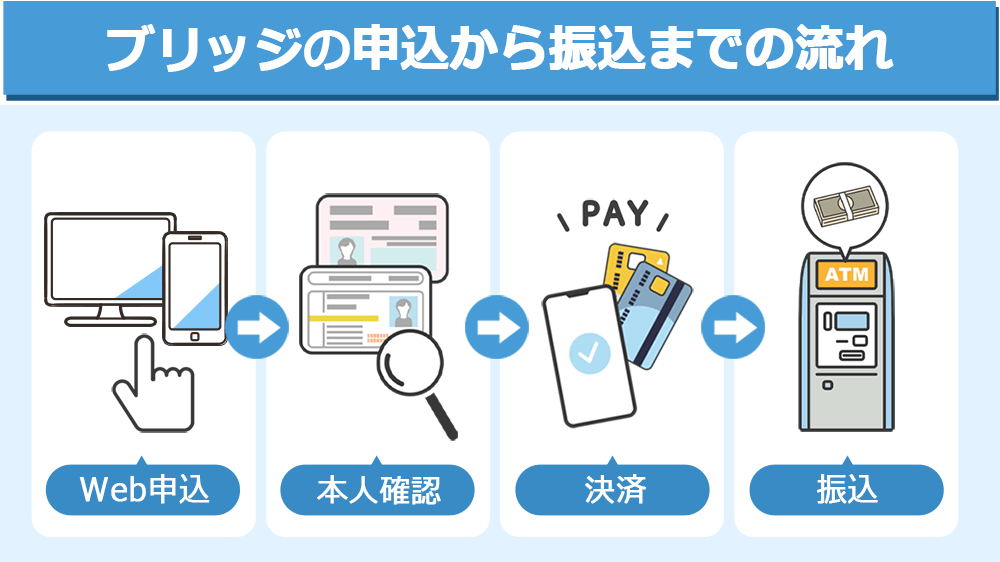 ブリッジの申込から振込までの流れ