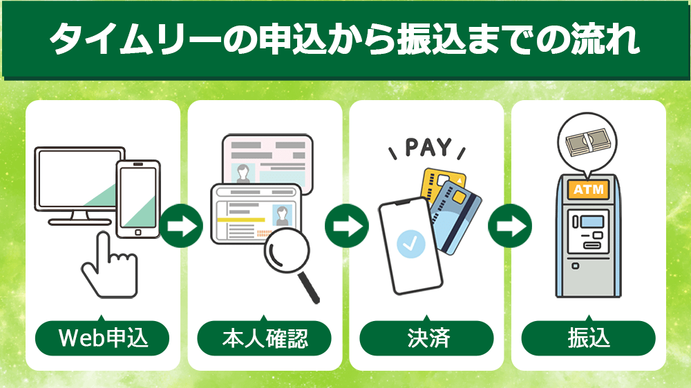 タイムリーで申込から振込までの流れ