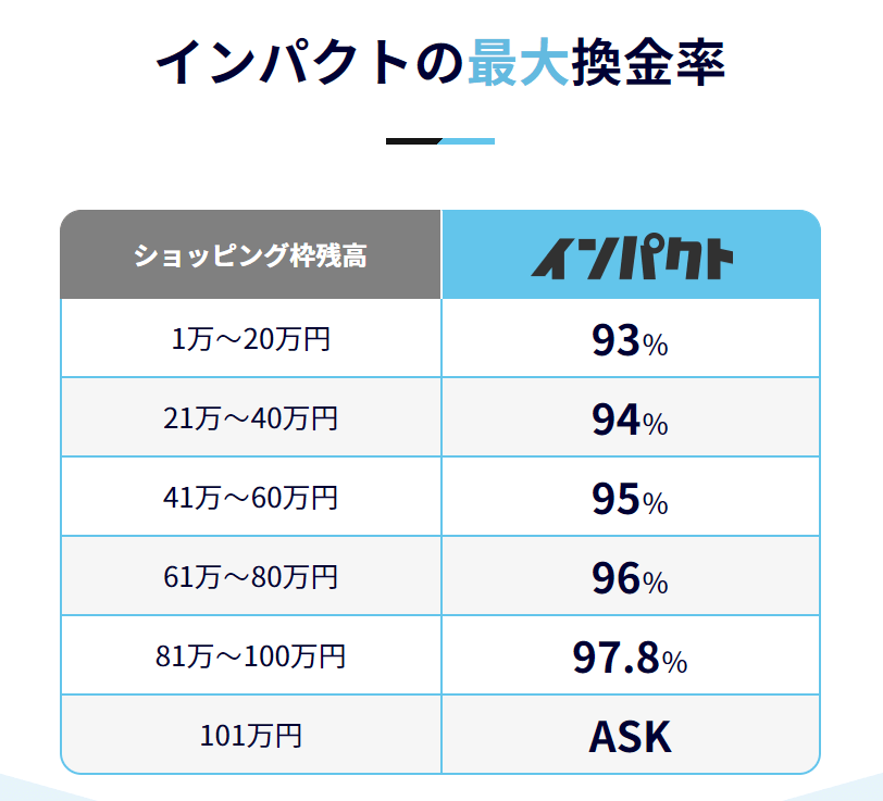 インパクトは1万円から利用でき、換金率は93～97.8％