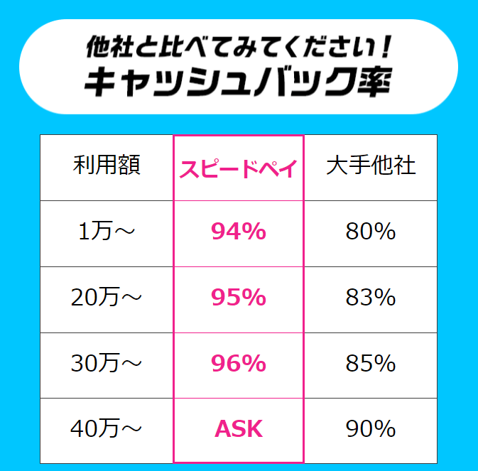 スピードペイは1万円から利用でき、換金率も94％～と高めの設定