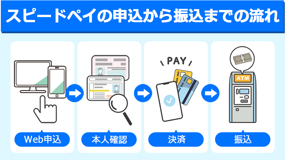 スピードペイの申込から振込までの流れ