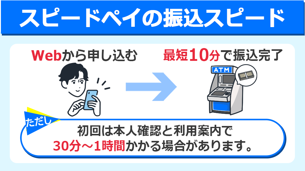 スピードペイの振込スピード