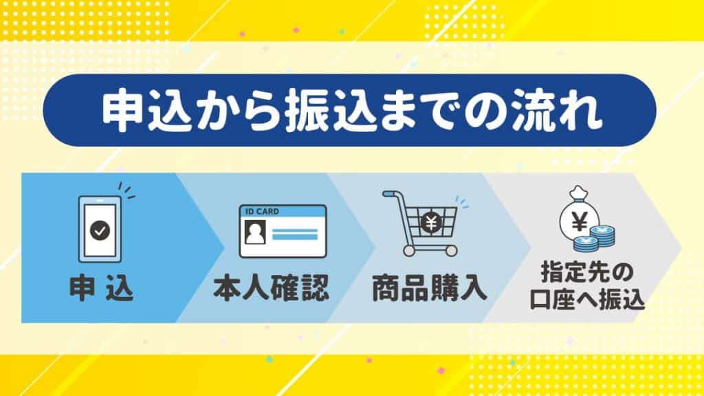 ユーウォレットの申込方法と利用の流れ