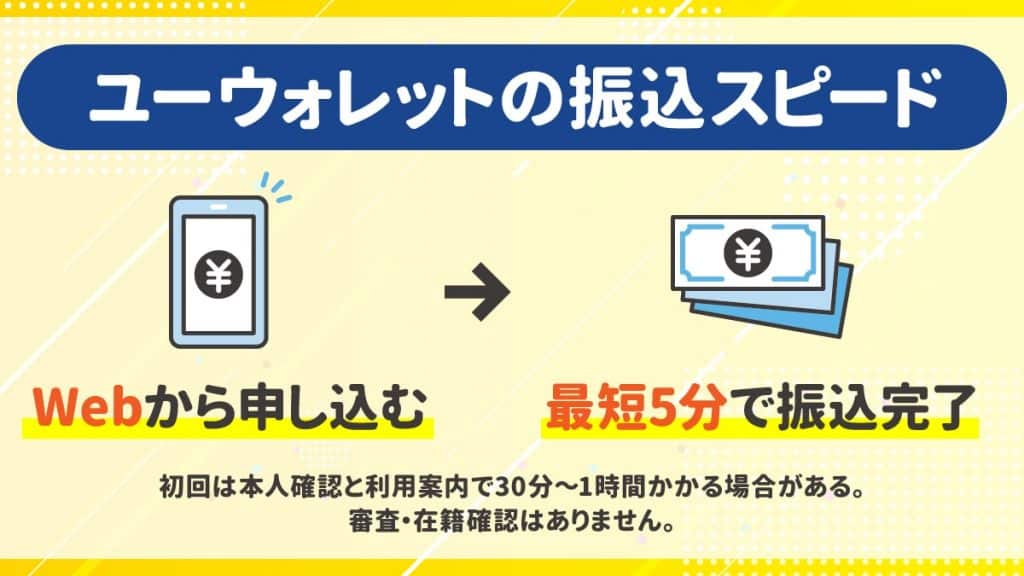 ユーウォレットの振込スピード