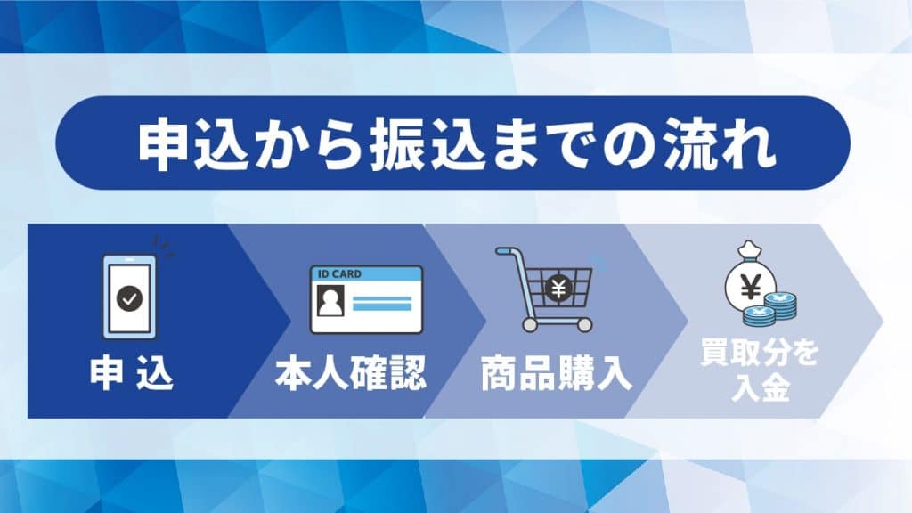 バンクレジットの申込から振込までの流れ