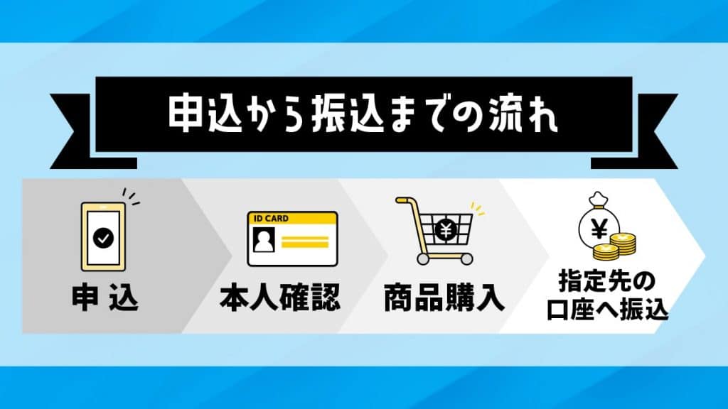 みんなの現金化で申込から振込までの流れ