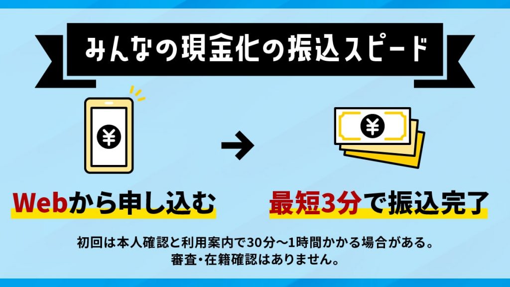 みんなの現金化の振込スピード