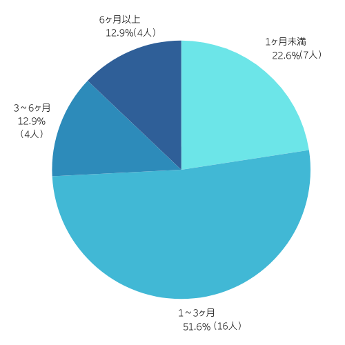 モコムを利用していた期間