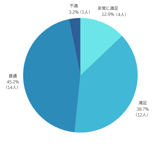 モコムのチャット体験に満足していますか？