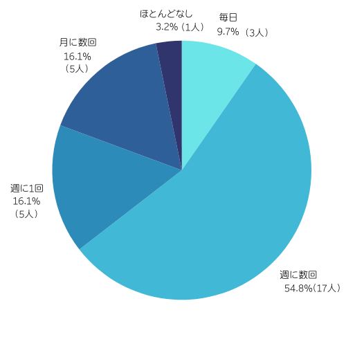 モコムの利用頻度