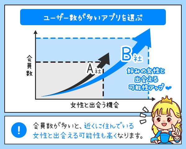 ユーザーの多いアプリを選ぶ