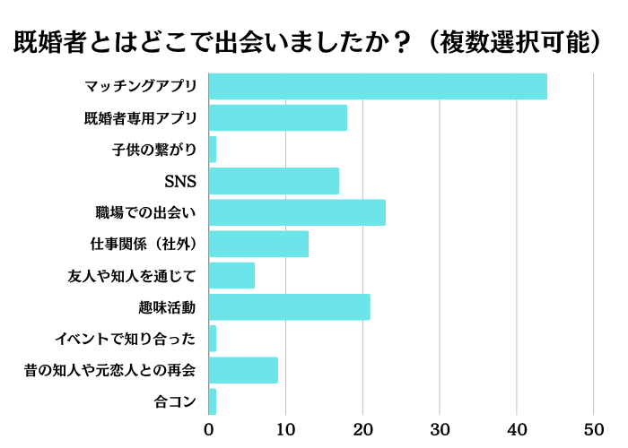 既婚者の出会いの場