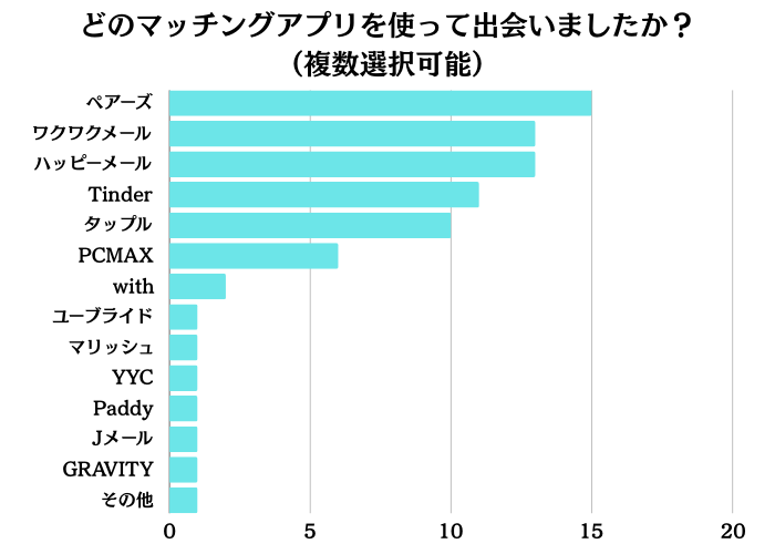 どのマッチングアプリを使って出会えたか