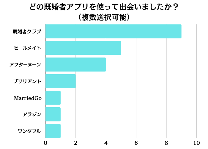 既婚者アプリを使って出会いを見つけた人数