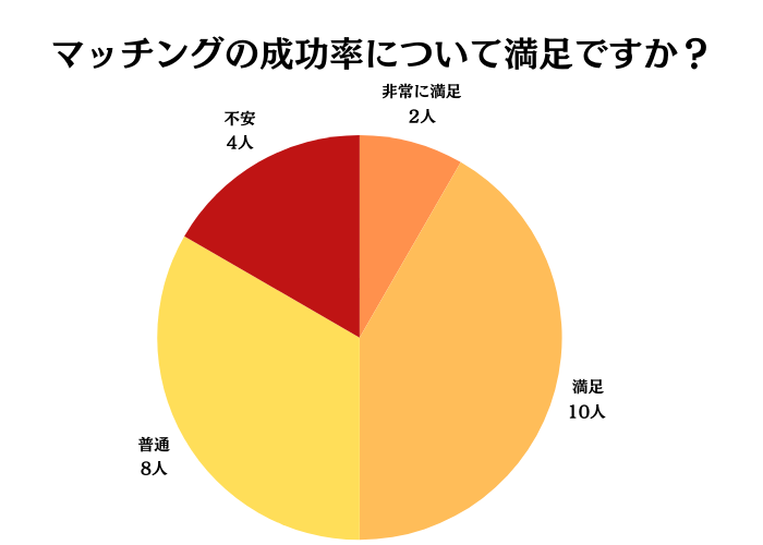 マッチングの成功率