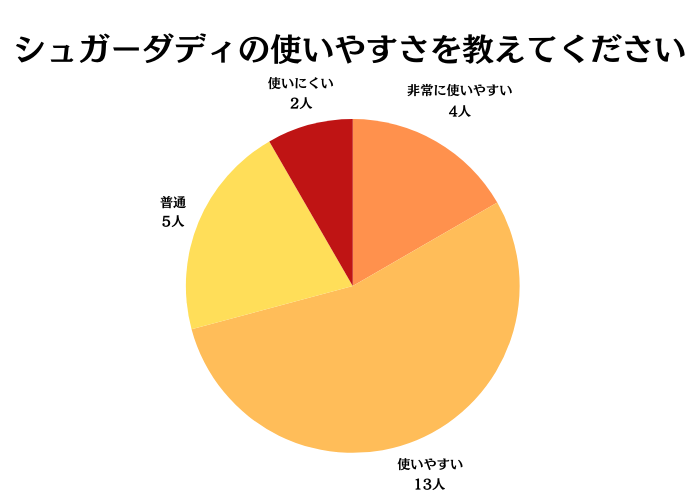 シュガーダディの使いやすさ