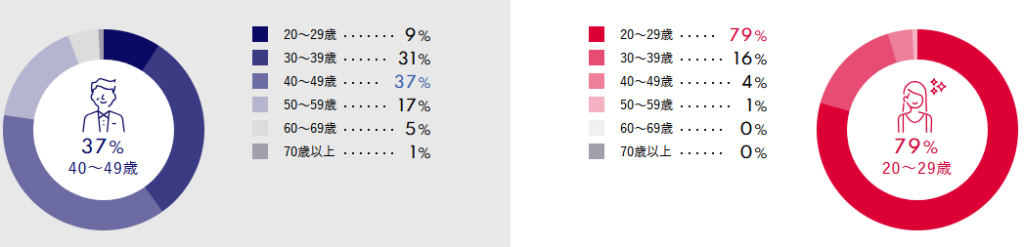シュガーダディの男女別の年齢層