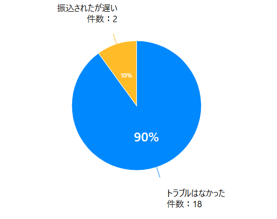 買取高額箱トラブルアンケート