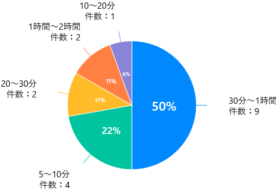 買取高額箱振込時間アンケート