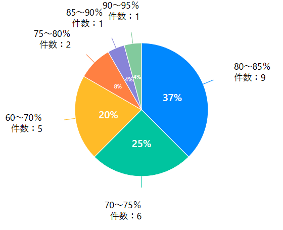 買取マンボウ買取率アンケート