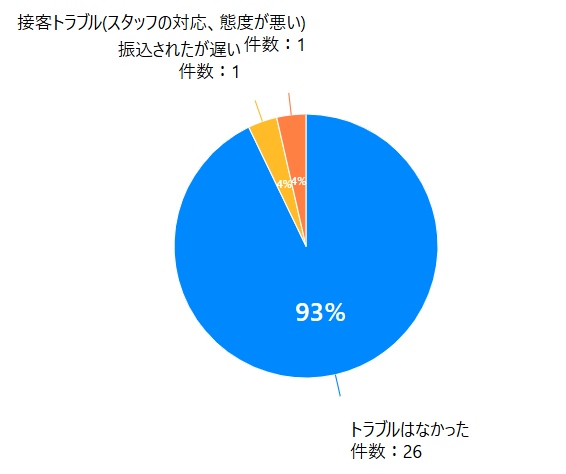 買取将軍トラブルアンケート