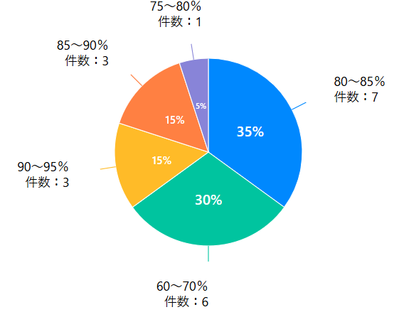 買取高額箱買取率アンケート