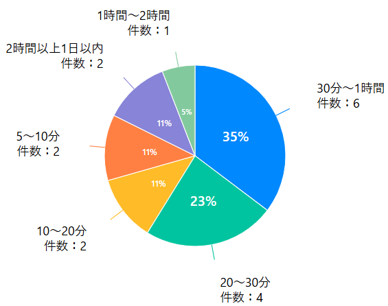 サカナ倶楽部振込時間アンケート