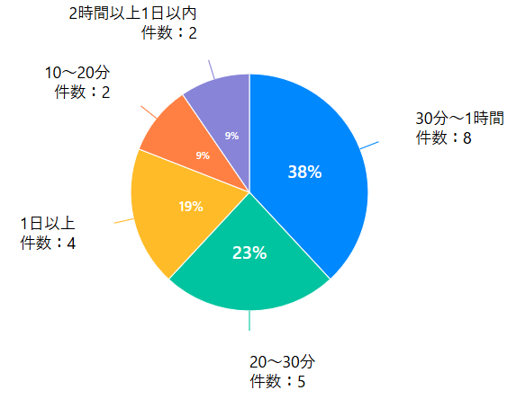 買取マンボウ振込時間アンケート