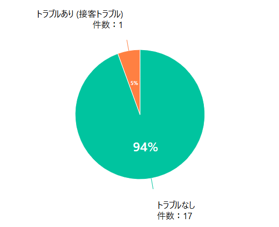 サカナ倶楽部トラブルアンケート