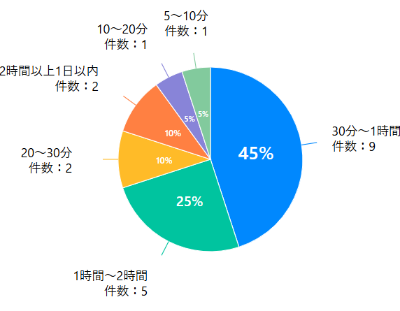 漢気買取振込時間アンケート