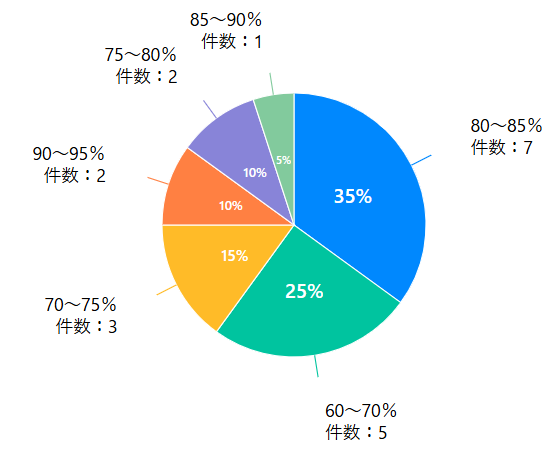 漢気買取買取率アンケート