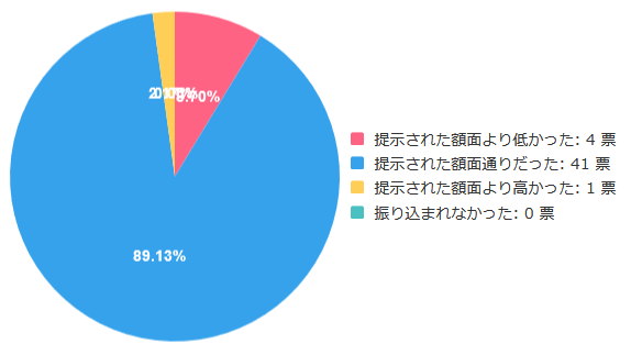 GooglePlayギフトカードのアンケート「実際に受け取った金額について教えてください。」の画像