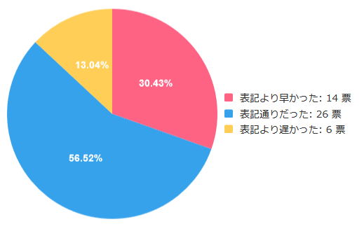 GooglePlayギフトカードのアンケート「振込時間は買取サイトの表記通りでしたか？」の画像