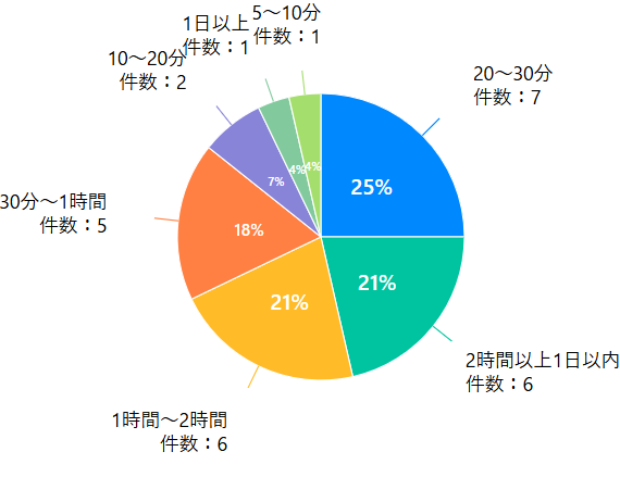 買取七福神振込時間アンケート